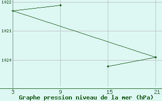 Courbe de la pression atmosphrique pour Buitrago