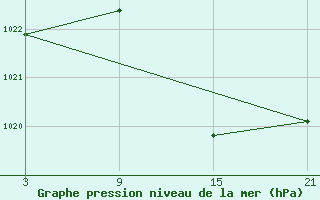 Courbe de la pression atmosphrique pour Villardeciervos