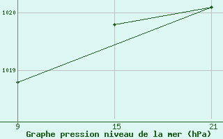 Courbe de la pression atmosphrique pour La Covatilla, Estacion de esqui