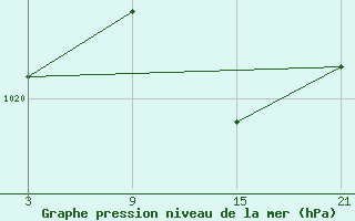 Courbe de la pression atmosphrique pour Somosierra