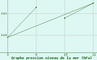 Courbe de la pression atmosphrique pour Buitrago