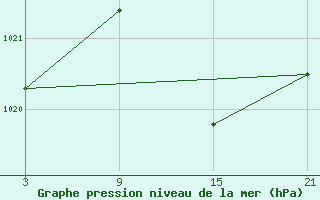 Courbe de la pression atmosphrique pour Alto de Los Leones