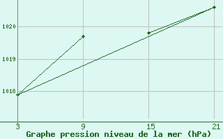 Courbe de la pression atmosphrique pour Cervera de Pisuerga