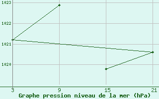 Courbe de la pression atmosphrique pour Viso del Marqus