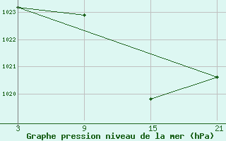 Courbe de la pression atmosphrique pour Pobra de Trives, San Mamede