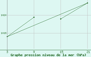 Courbe de la pression atmosphrique pour Alto de Los Leones