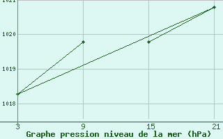 Courbe de la pression atmosphrique pour Grazalema