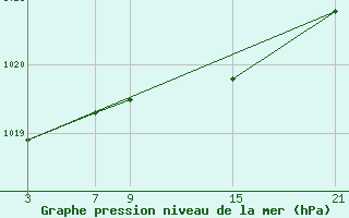 Courbe de la pression atmosphrique pour Puerto de San Isidro