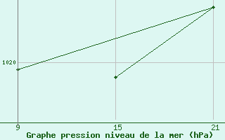 Courbe de la pression atmosphrique pour La Pinilla, estacin de esqu