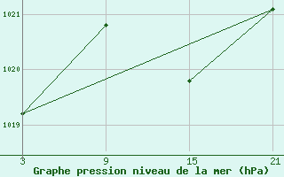 Courbe de la pression atmosphrique pour Alto de Los Leones