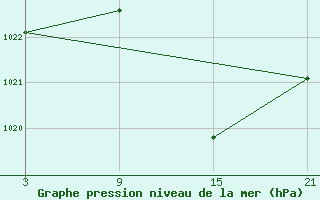 Courbe de la pression atmosphrique pour Calatayud