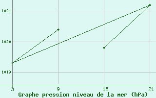 Courbe de la pression atmosphrique pour Villafranca