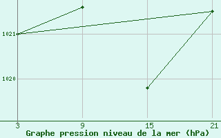 Courbe de la pression atmosphrique pour Villafranca