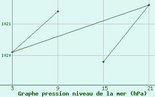 Courbe de la pression atmosphrique pour Talarn