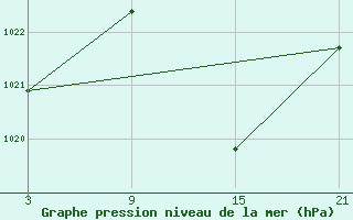 Courbe de la pression atmosphrique pour Aranda de Duero