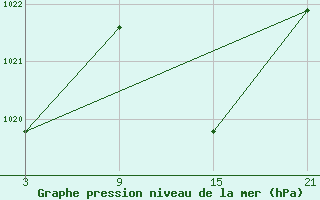 Courbe de la pression atmosphrique pour Abla