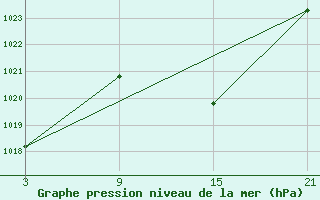 Courbe de la pression atmosphrique pour Utiel, La Cubera