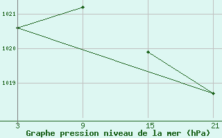 Courbe de la pression atmosphrique pour Punta Galea