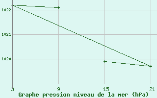 Courbe de la pression atmosphrique pour Buitrago