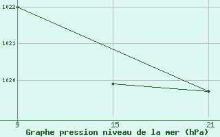 Courbe de la pression atmosphrique pour Cervera de Pisuerga