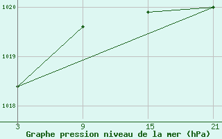 Courbe de la pression atmosphrique pour Cervera de Pisuerga