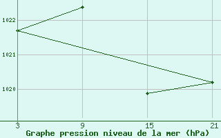 Courbe de la pression atmosphrique pour Madrid-Colmenar