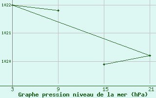 Courbe de la pression atmosphrique pour Reinosa