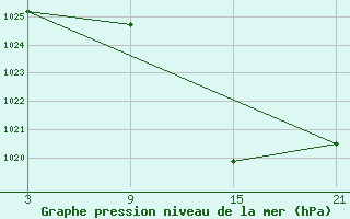 Courbe de la pression atmosphrique pour Andjar