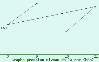 Courbe de la pression atmosphrique pour Puerto de Leitariegos