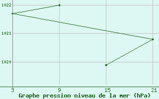 Courbe de la pression atmosphrique pour Villafranca