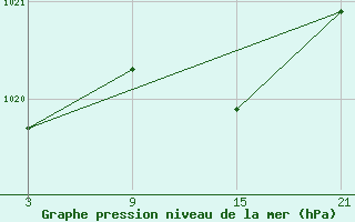 Courbe de la pression atmosphrique pour Somosierra