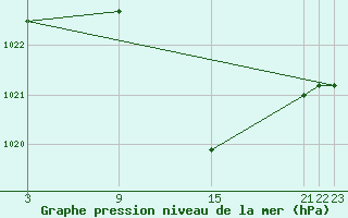 Courbe de la pression atmosphrique pour Viso del Marqus