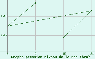 Courbe de la pression atmosphrique pour Viso del Marqus