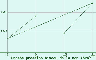 Courbe de la pression atmosphrique pour Palacios de la Sierra