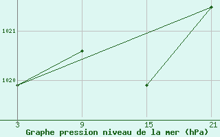 Courbe de la pression atmosphrique pour Cervera de Pisuerga