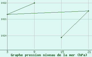 Courbe de la pression atmosphrique pour Buitrago