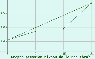 Courbe de la pression atmosphrique pour Reinosa