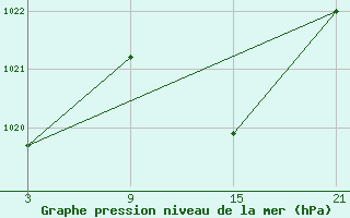 Courbe de la pression atmosphrique pour Fuengirola