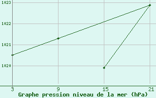 Courbe de la pression atmosphrique pour Reinosa