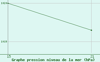 Courbe de la pression atmosphrique pour Puerto de San Isidro