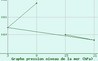 Courbe de la pression atmosphrique pour Valencia de Alcantara