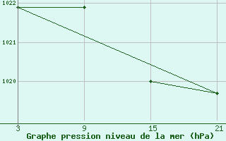 Courbe de la pression atmosphrique pour Vitigudino