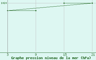 Courbe de la pression atmosphrique pour Viso del Marqus