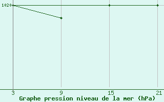 Courbe de la pression atmosphrique pour Viso del Marqus