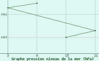 Courbe de la pression atmosphrique pour Somosierra