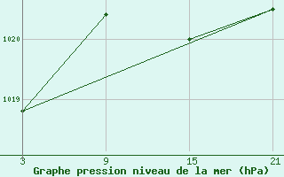 Courbe de la pression atmosphrique pour Vitigudino