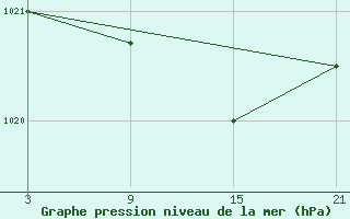 Courbe de la pression atmosphrique pour Puerto de Leitariegos