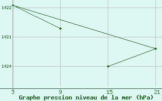 Courbe de la pression atmosphrique pour Puerto de San Isidro