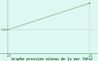 Courbe de la pression atmosphrique pour Villarrodrigo