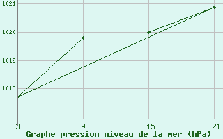 Courbe de la pression atmosphrique pour Tarancon